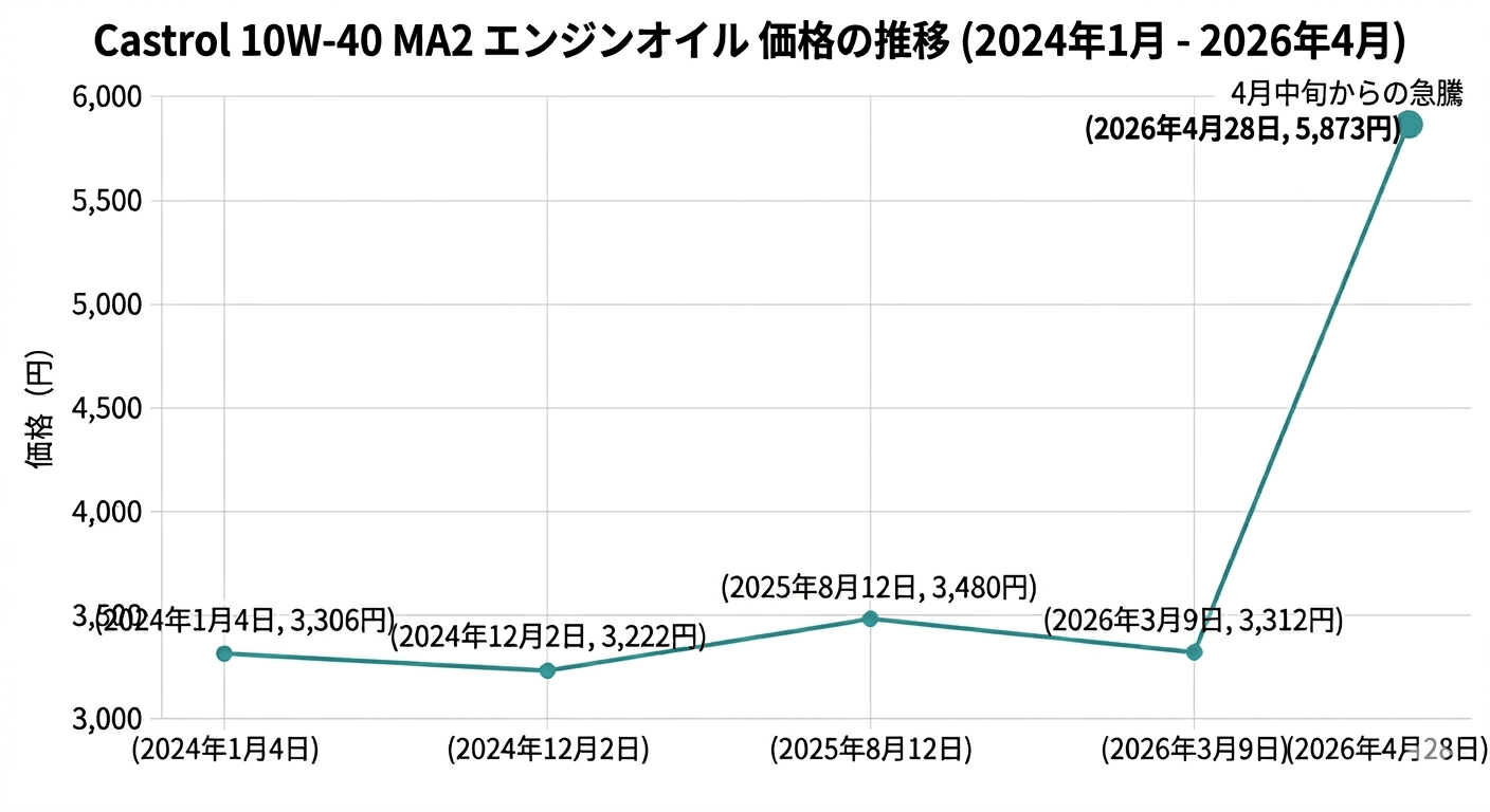 Engineoil priceupupup 1